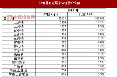 2017年安徽合肥市肥西县分地区法人单位及个体经营户数量情况调查 图