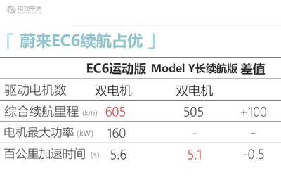 蔚来EC6实车曝光!7月上市/对标Model Y